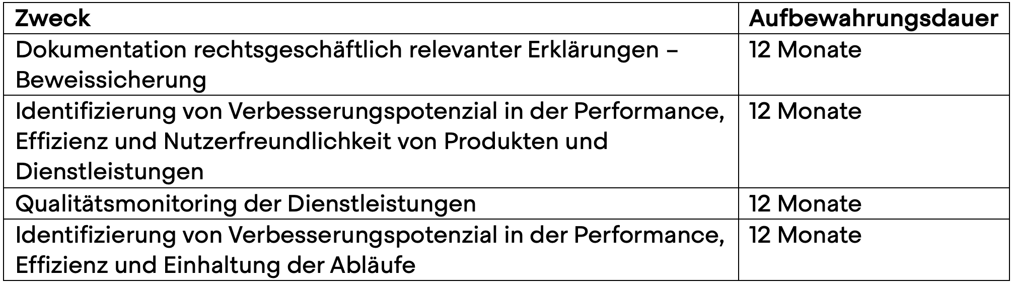 Dokumentation rechtsgeschäftlich relevanter Erklärungen – Beweissicherung: 12 Monate, Identifizierung von Verbesserungspotenzial in der Performance, Effizienz und Nutzerfreundlichkeit von Produkten und Dienstleistungen: 12 Monate, Qualitätsmonitoring der Dienstleistungen:12 Monate, Identifizierung von Verbesserungspotenzial in der Performance, Effizienz und Einhaltung der Abläufe:12 Monate